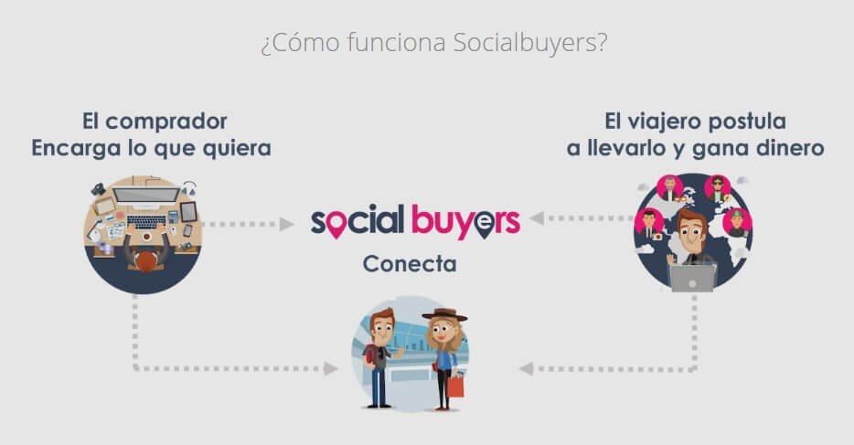Social Buyers